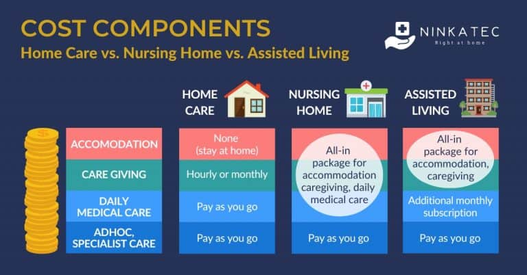 Home Care Or Nursing Home? Explore Your Options (Update 2024) | Ninkatec