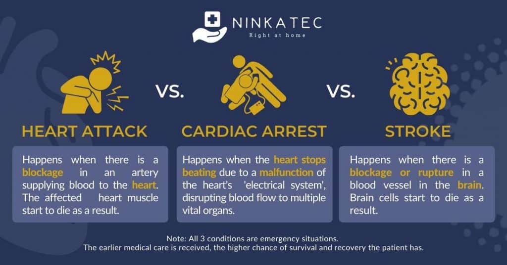 Ninkatec Infographic_Heart attack vs. cardiac arrest vs. stroke