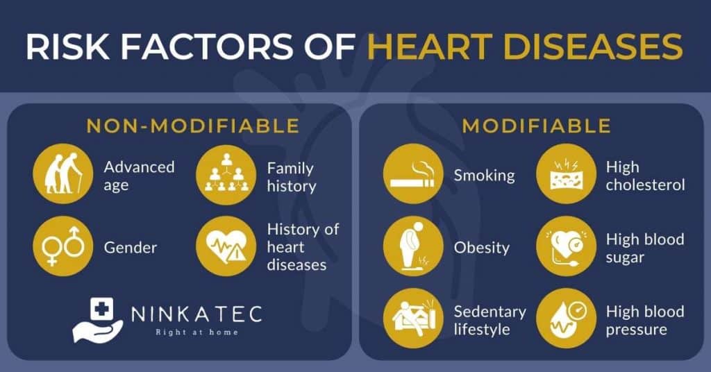 Risk factors of heart diseases