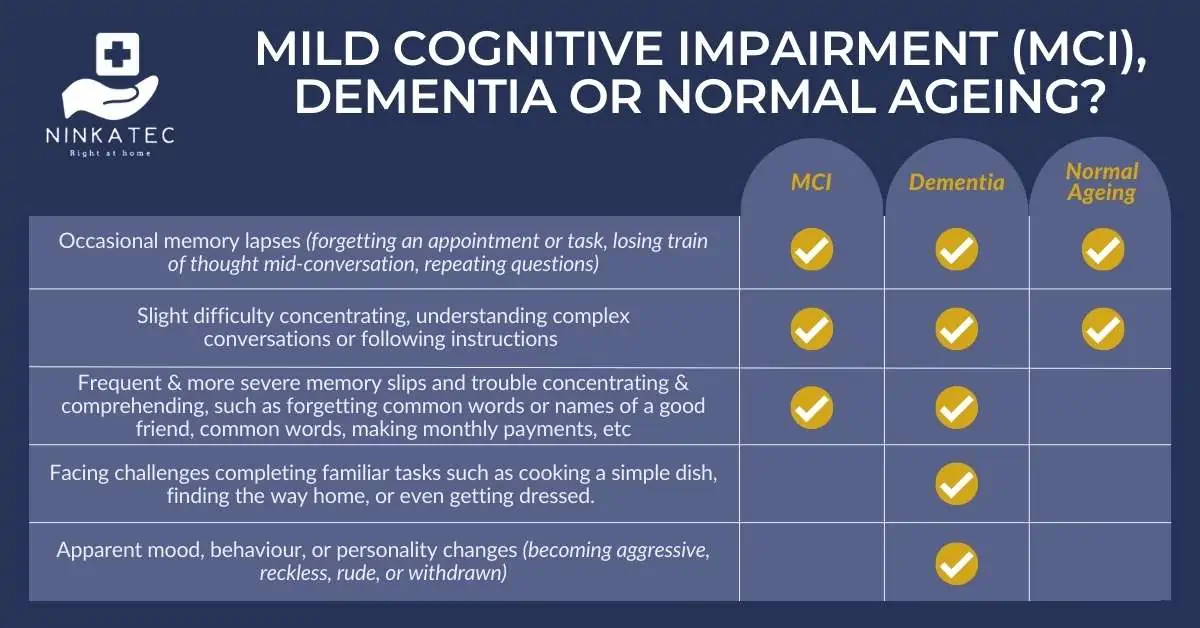 Ninkatec Know The Differences MCI Vs. Dementia Vs. Healthy Aging 