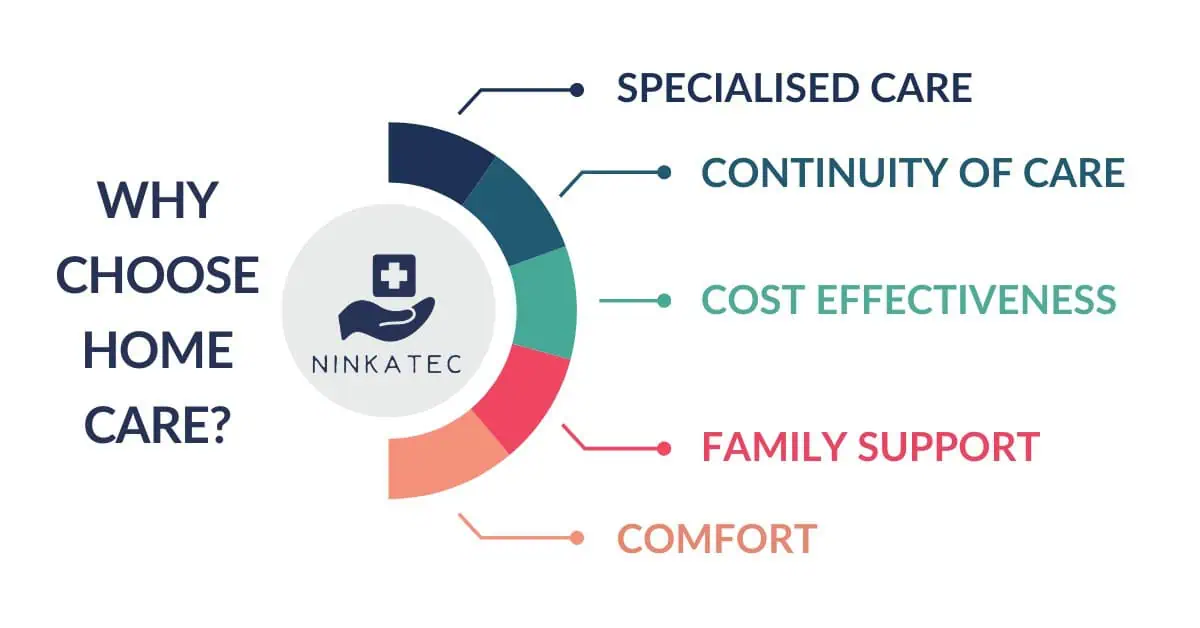 Home care provides you with specialised care, continuity of care and cost effectiveness while you can enjoy family support and the comfort of your own home