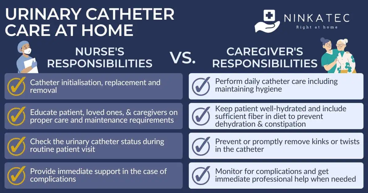 Procedures for caregivers and nurses to care for urinary catheter at home